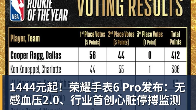 1444元起!荣耀手表6 Pro发布:无感血压2.0、行业首创心脏停搏监测