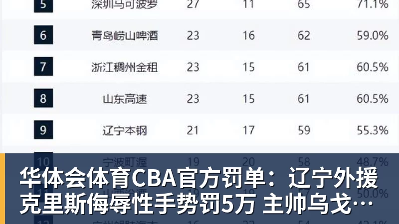 华体会体育CBA官方罚单：辽宁外援克里斯侮辱性手势罚5万 主帅乌戈罚1万